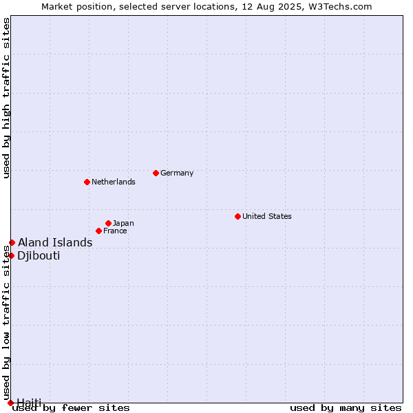 Market position of Aland Islands vs. Djibouti vs. Haiti