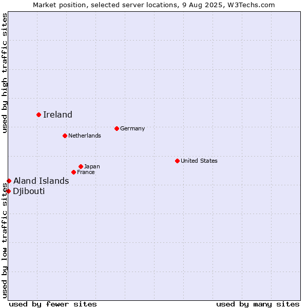 Market position of Ireland vs. Aland Islands vs. Djibouti