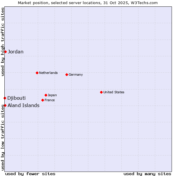 Market position of Jordan vs. Aland Islands vs. Djibouti