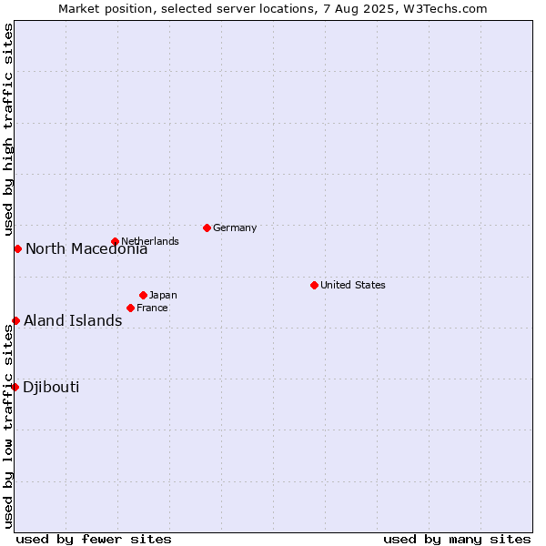 Market position of North Macedonia vs. Aland Islands vs. Djibouti