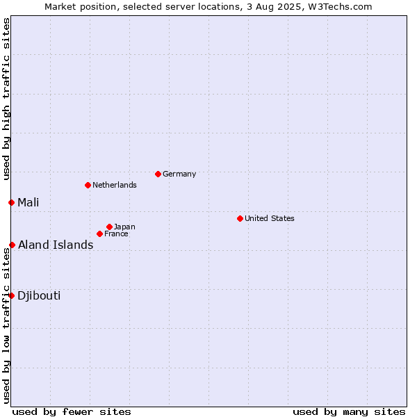 Market position of Aland Islands vs. Mali vs. Djibouti