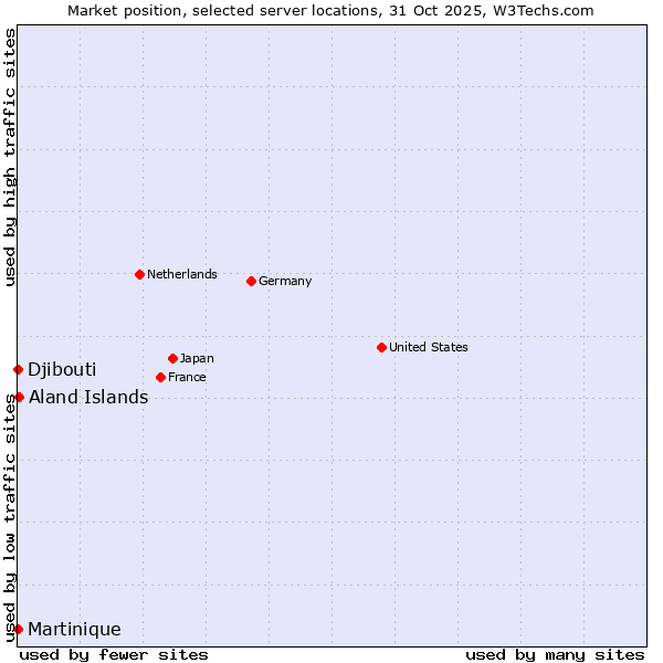 Market position of Aland Islands vs. Djibouti vs. Martinique