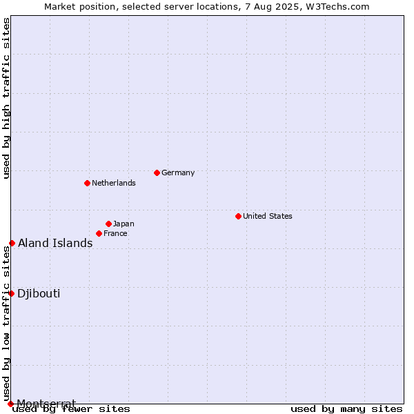 Market position of Aland Islands vs. Djibouti vs. Montserrat