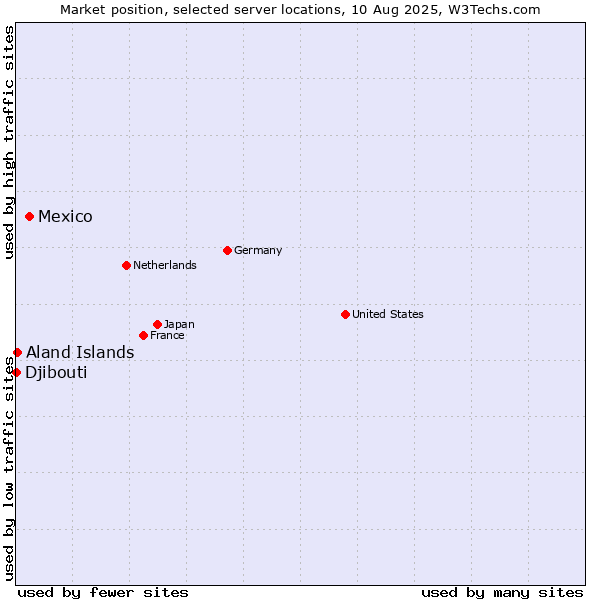 Market position of Mexico vs. Aland Islands vs. Djibouti