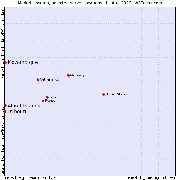 Market position of Mozambique vs. Aland Islands vs. Djibouti