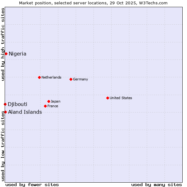 Market position of Nigeria vs. Aland Islands vs. Djibouti