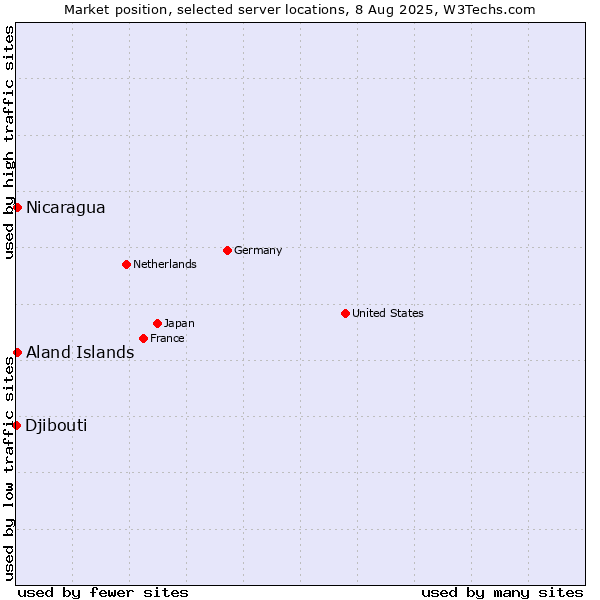 Market position of Aland Islands vs. Nicaragua vs. Djibouti