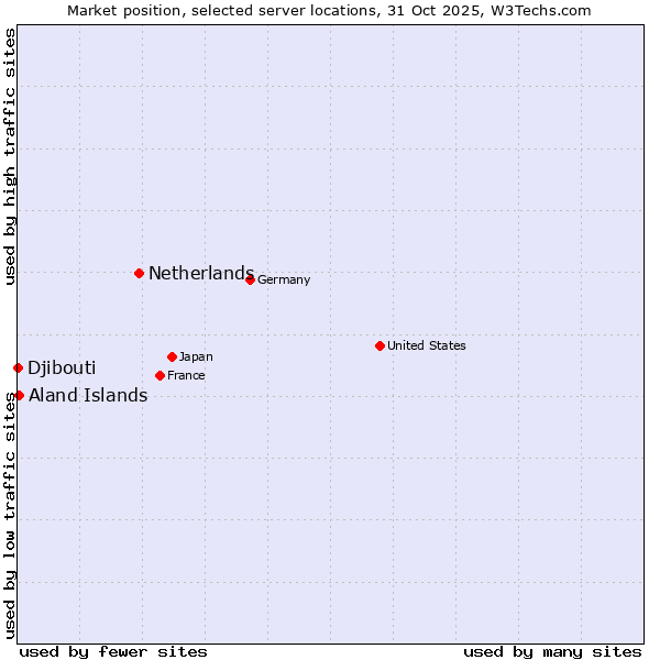 Market position of Netherlands and territories vs. Aland Islands vs. Djibouti
