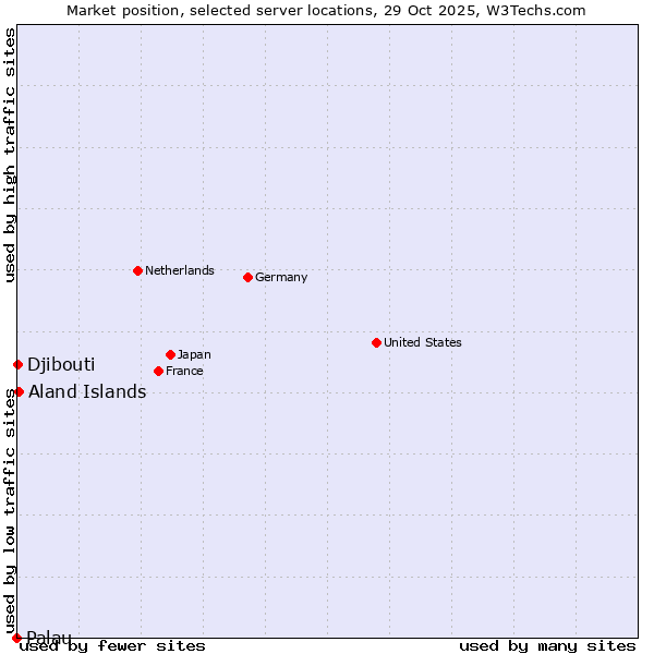 Market position of Aland Islands vs. Djibouti vs. Palau