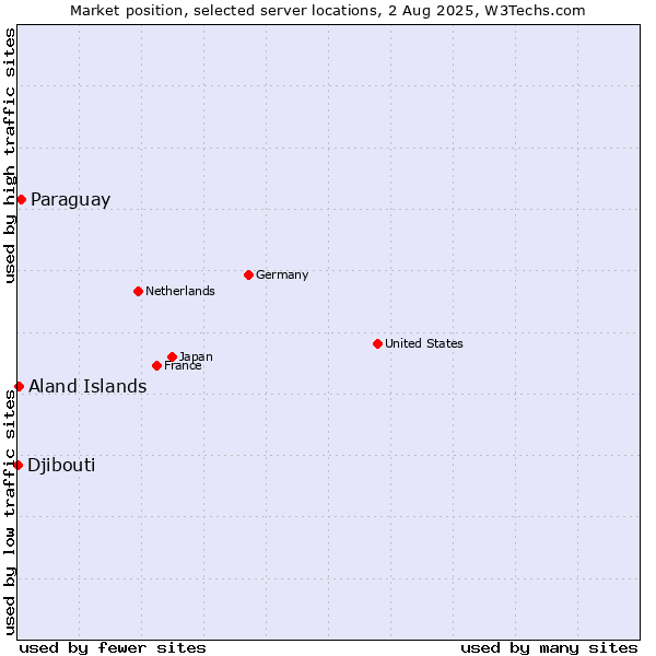 Market position of Paraguay vs. Aland Islands vs. Djibouti