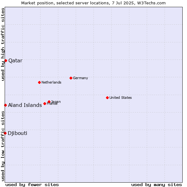 Market position of Qatar vs. Aland Islands vs. Djibouti