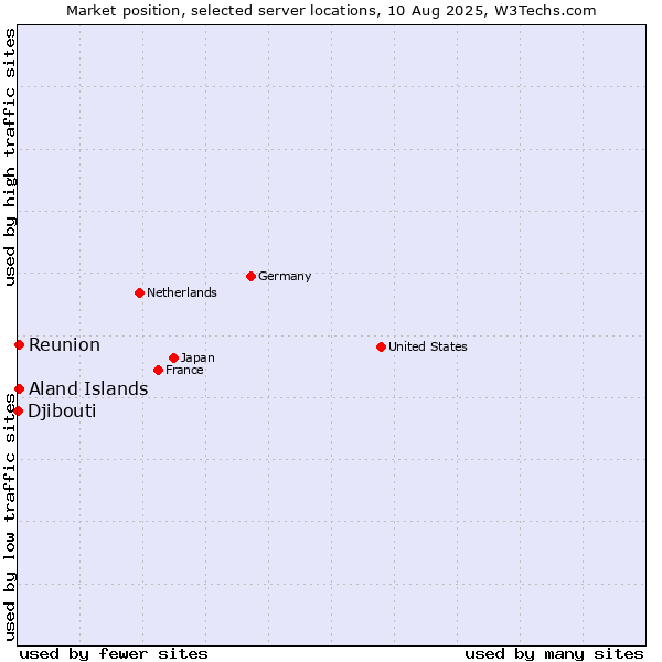 Market position of Reunion vs. Aland Islands vs. Djibouti
