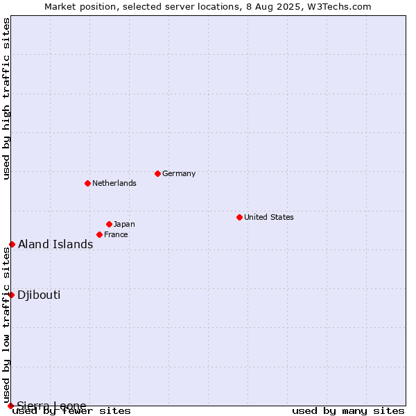 Market position of Aland Islands vs. Djibouti vs. Sierra Leone