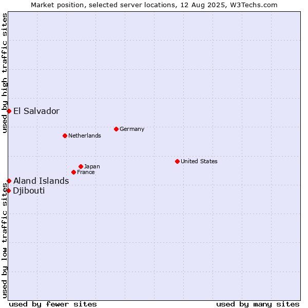 Market position of Aland Islands vs. El Salvador vs. Djibouti