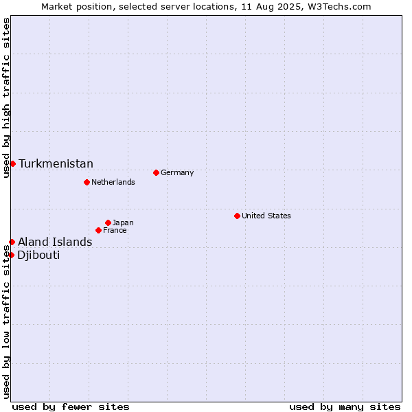 Market position of Turkmenistan vs. Aland Islands vs. Djibouti