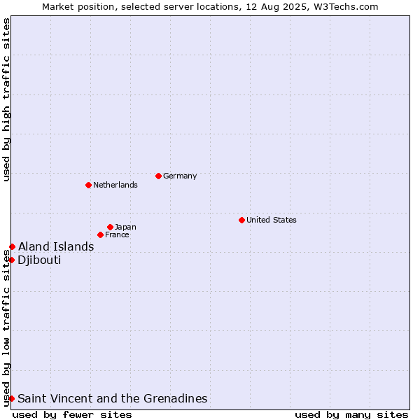 Market position of Aland Islands vs. Saint Vincent and the Grenadines vs. Djibouti