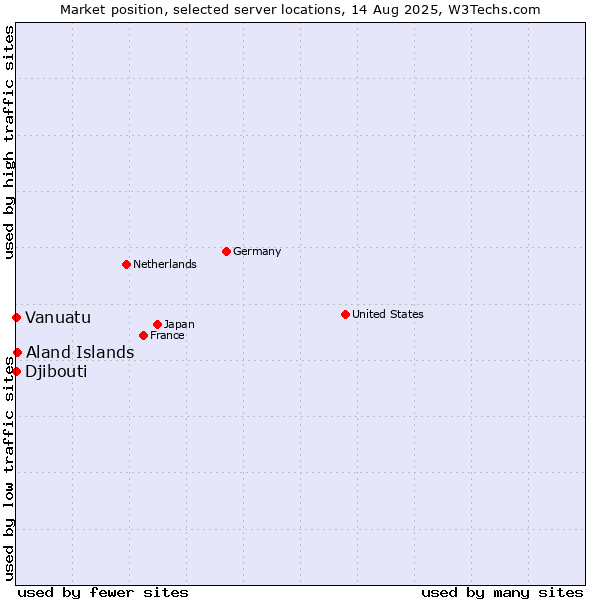 Market position of Aland Islands vs. Djibouti vs. Vanuatu