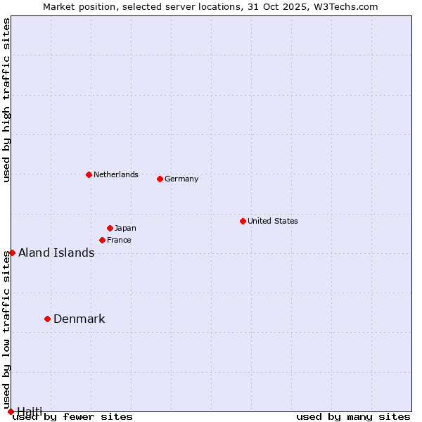 Market position of Denmark vs. Aland Islands vs. Haiti