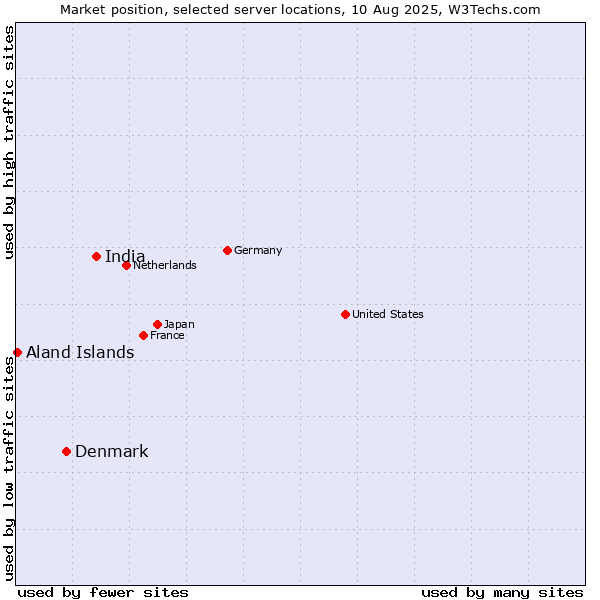 Market position of India vs. Denmark vs. Aland Islands