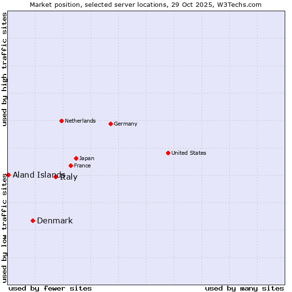 Market position of Italy vs. Denmark vs. Aland Islands