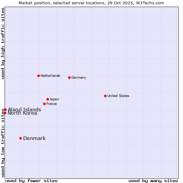 Market position of Denmark vs. Aland Islands vs. North Korea