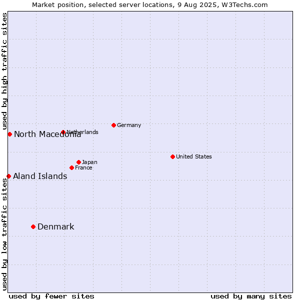 Market position of Denmark vs. North Macedonia vs. Aland Islands