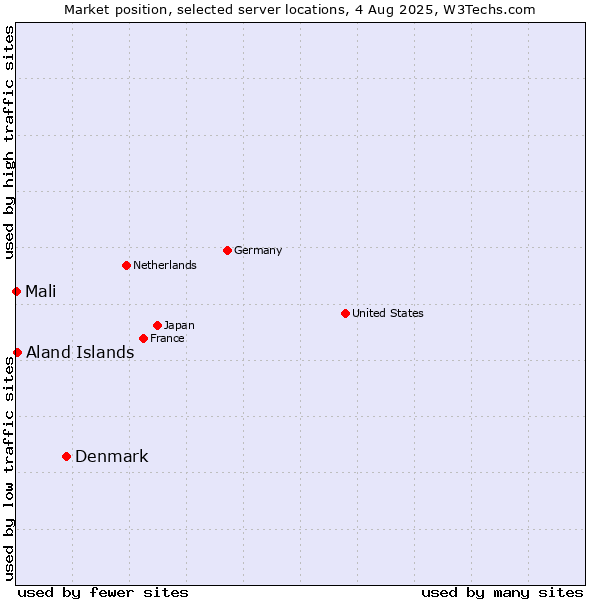 Market position of Denmark vs. Aland Islands vs. Mali