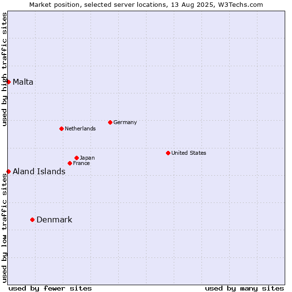 Market position of Denmark vs. Aland Islands vs. Malta