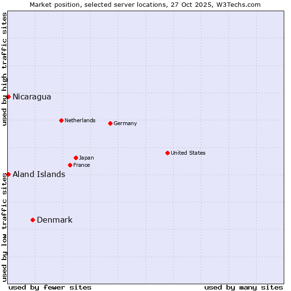 Market position of Denmark vs. Aland Islands vs. Nicaragua