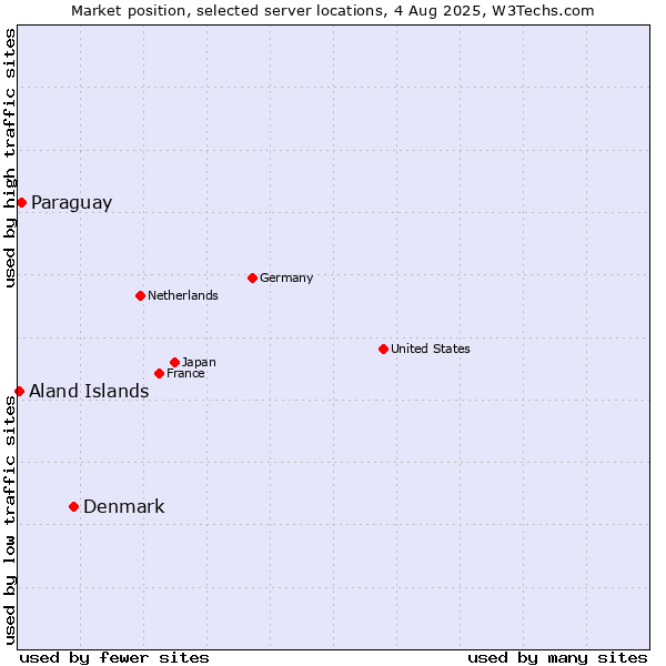 Market position of Denmark vs. Paraguay vs. Aland Islands