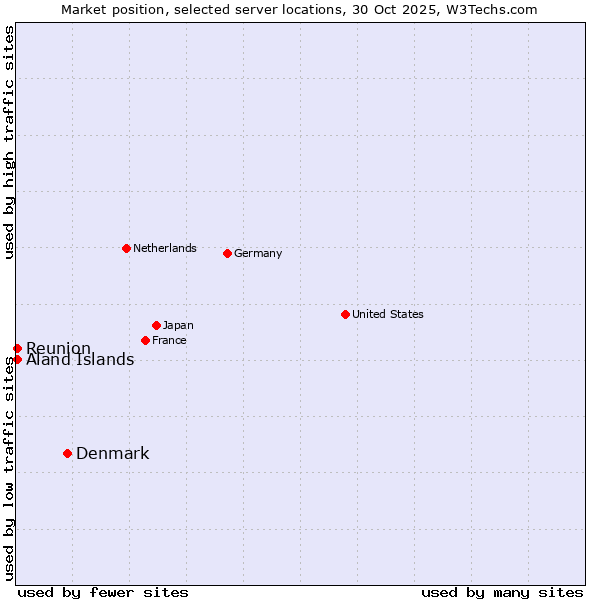 Market position of Denmark vs. Reunion vs. Aland Islands