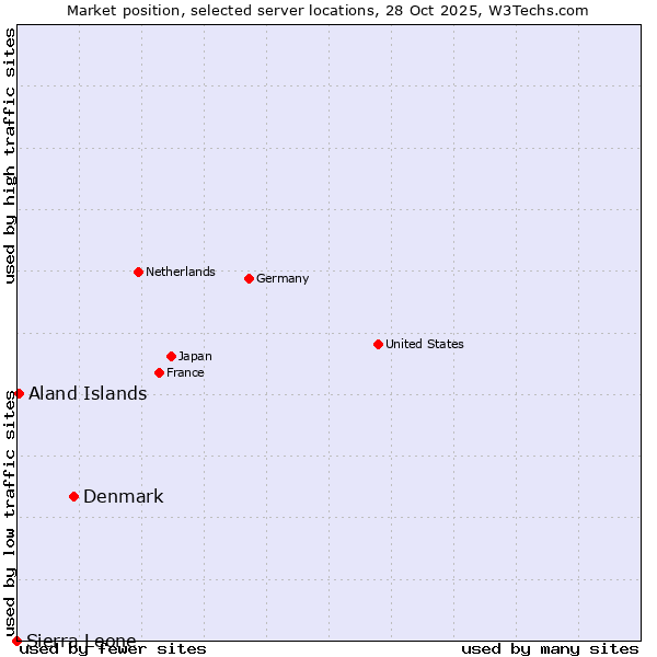 Market position of Denmark vs. Aland Islands vs. Sierra Leone