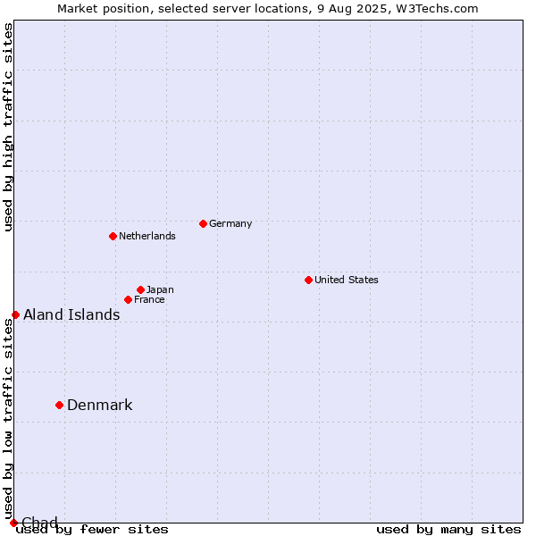 Market position of Denmark vs. Aland Islands vs. Chad