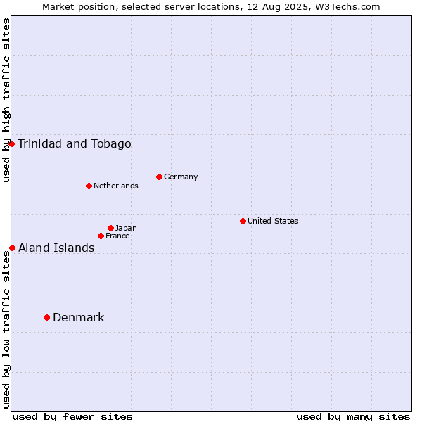 Market position of Denmark vs. Aland Islands vs. Trinidad and Tobago