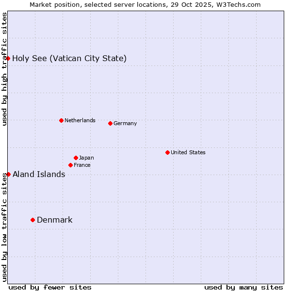 Market position of Denmark vs. Aland Islands vs. Holy See (Vatican City State)