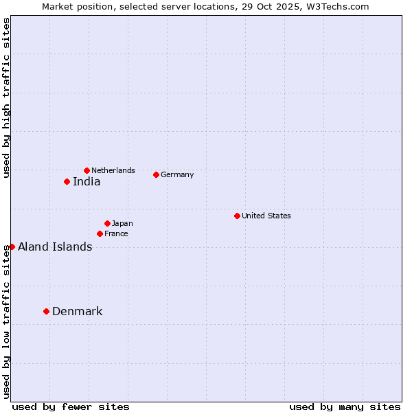 Market position of India vs. Denmark and territories vs. Aland Islands