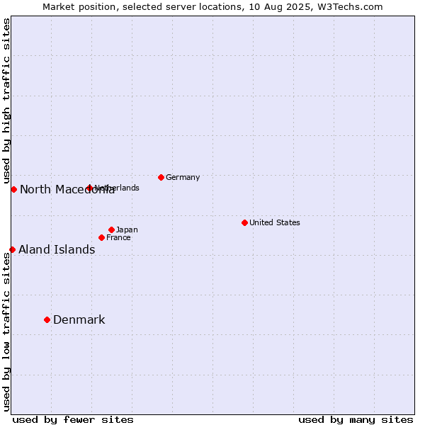 Market position of Denmark and territories vs. North Macedonia vs. Aland Islands