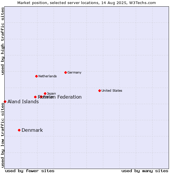 Market position of Russian Federation vs. Denmark and territories vs. Aland Islands