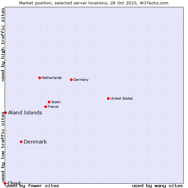 Market position of Denmark and territories vs. Aland Islands vs. Chad