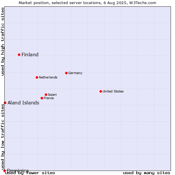 Market position of Finland vs. Aland Islands vs. Dominica
