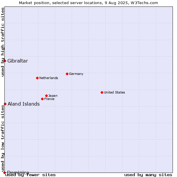 Market position of Aland Islands vs. Gibraltar vs. Dominica
