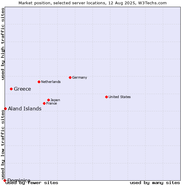 Market position of Greece vs. Aland Islands vs. Dominica