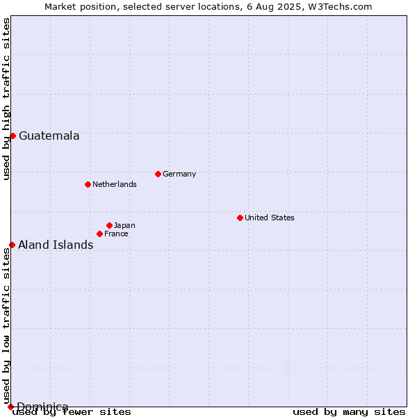 Market position of Guatemala vs. Aland Islands vs. Dominica