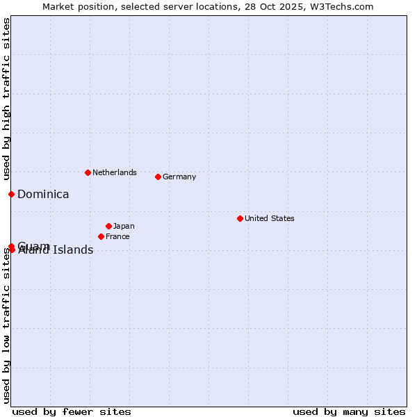 Market position of Aland Islands vs. Guam vs. Dominica