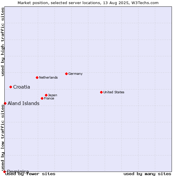 Market position of Croatia vs. Aland Islands vs. Dominica