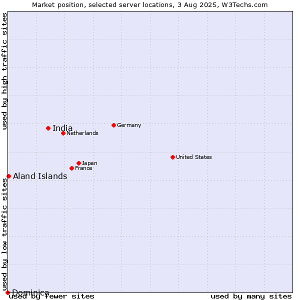 Market position of India vs. Aland Islands vs. Dominica