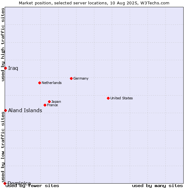 Market position of Aland Islands vs. Iraq vs. Dominica