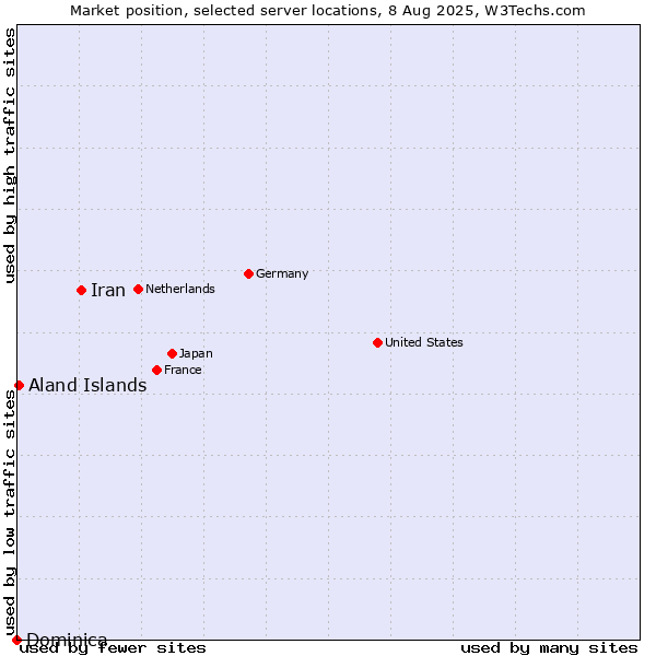 Market position of Iran vs. Aland Islands vs. Dominica
