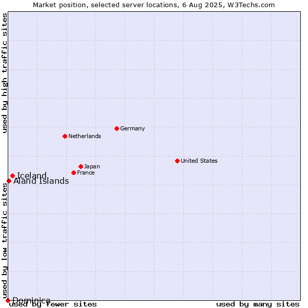 Market position of Iceland vs. Aland Islands vs. Dominica