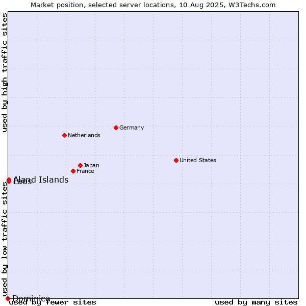 Market position of Aland Islands vs. Laos vs. Dominica